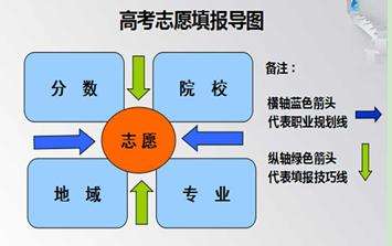 2016年中山成人高考志愿填报指南