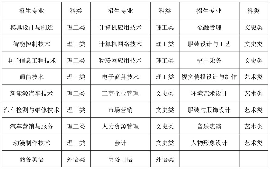 2020年私立华联学院成人高考专升本招生简章