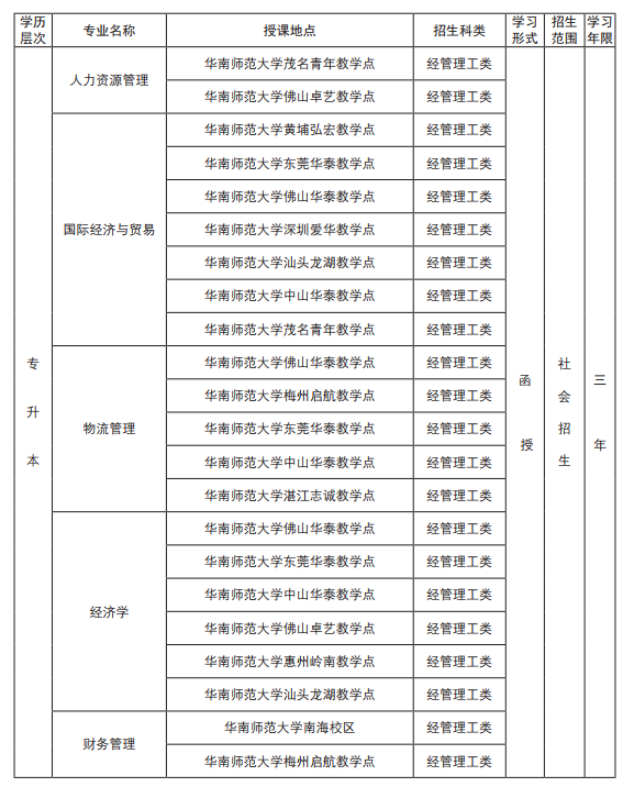 2019年华南师范大学成人高考招生专业