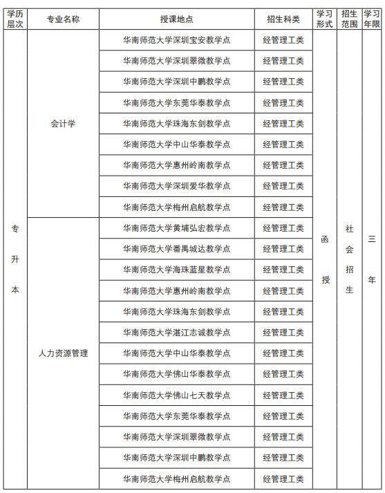 2019年华南师范大学成人高考招生专业