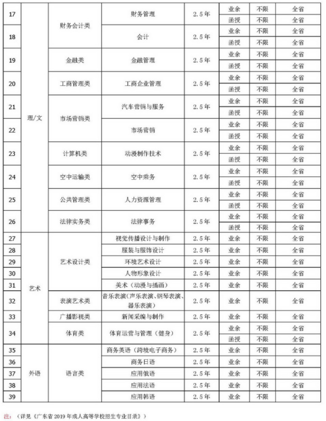 2019年私立华联学院成人高考招生简章