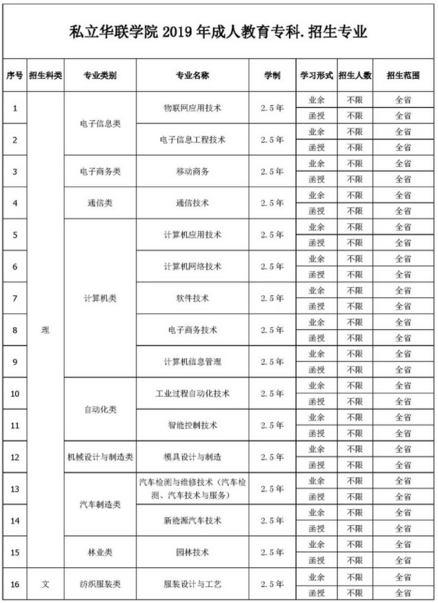 2019年私立华联学院成人高考招生简章