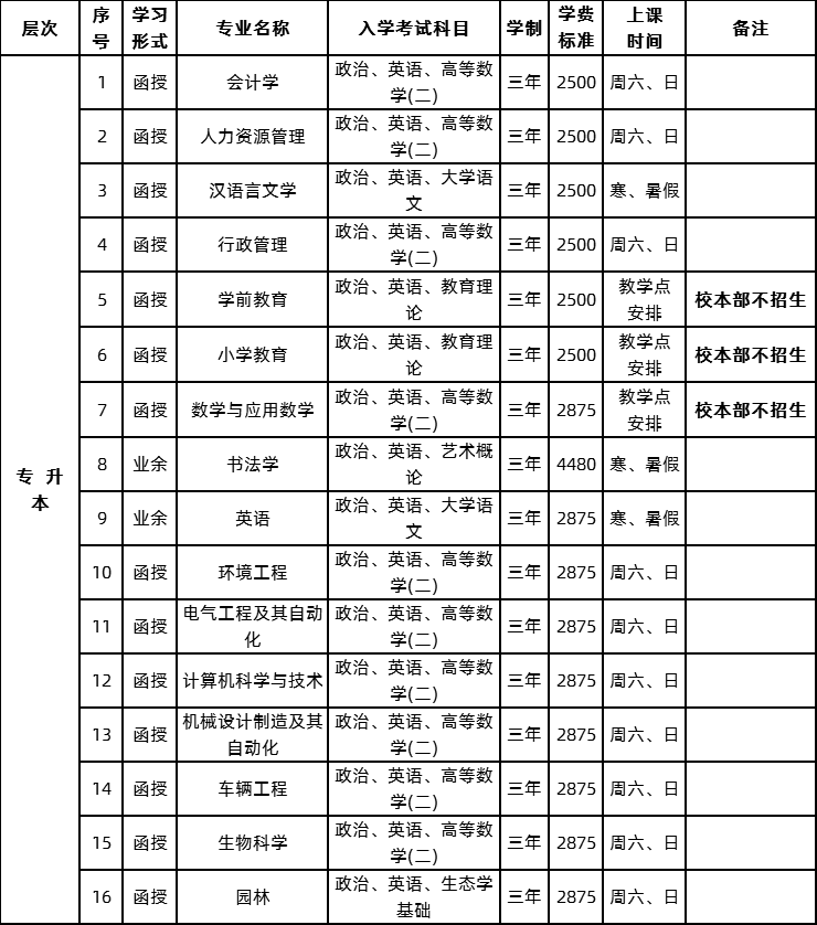 2020年肇庆学院成考本科（大专起点）招生专业及入学考试科目.png