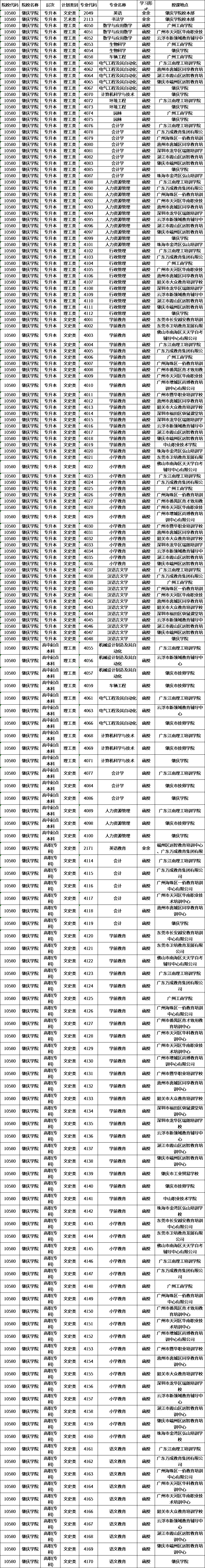 肇庆学院2020年成人高考各教学点专业代码.png