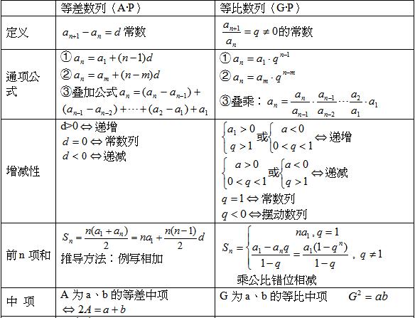 2020年江苏成人高考专升本高等数学（一）考点：等比等差数列